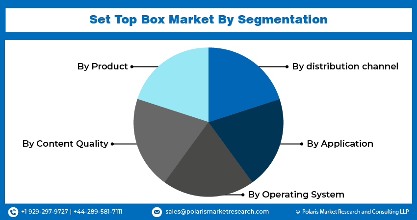 Set Top Box Market Size